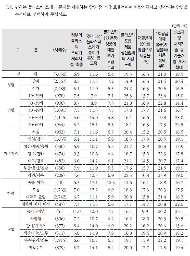 가장 효율적인 플라스틱 쓰레기 해결방법(1순위)