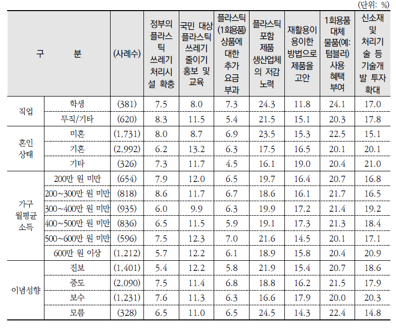 가장 효율적인 플라스틱 쓰레기 해결방법(1순위)(계속)