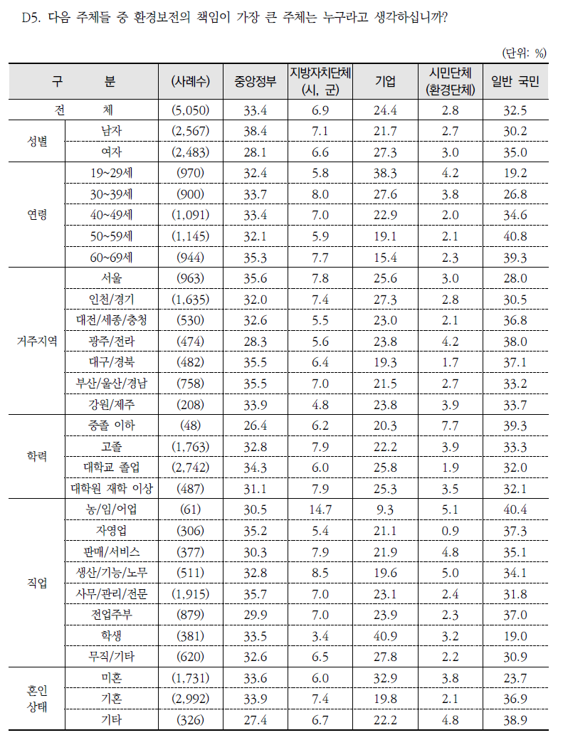 환경보전 책임이 가장 큰 주체