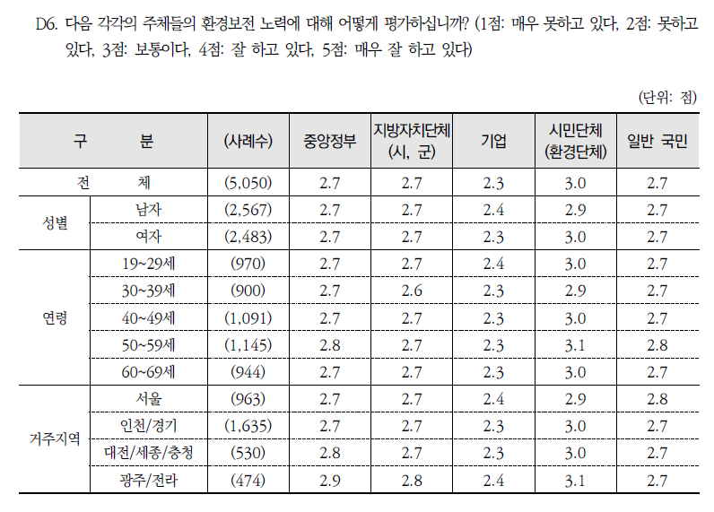 주체별 환경보전 노력 평가(평균)