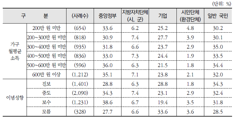 환경보전 책임이 가장 큰 주체(계속)