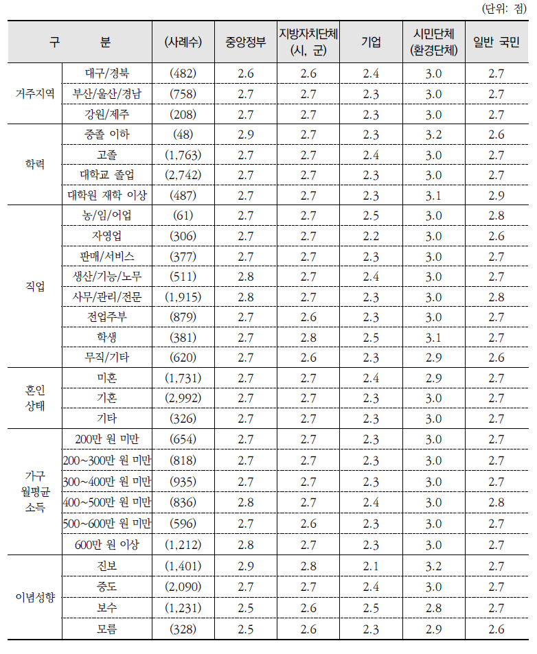 주체별 환경보전 노력 평가(평균)(계속)