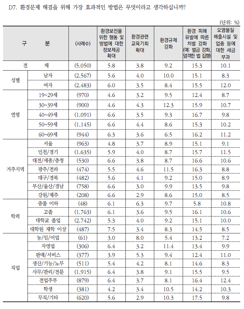 환경문제 해결을 위해 가장 효과적인 방법(1순위)