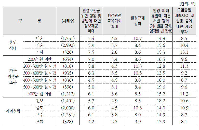 환경문제 해결을 위해 가장 효과적인 방법(1순위)(계속)