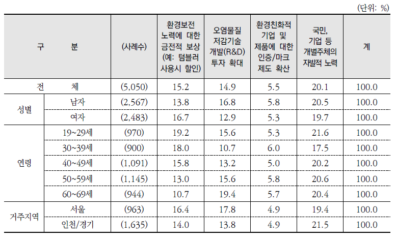 환경문제 해결을 위해 가장 효과적인 방법(1순위)(계속)