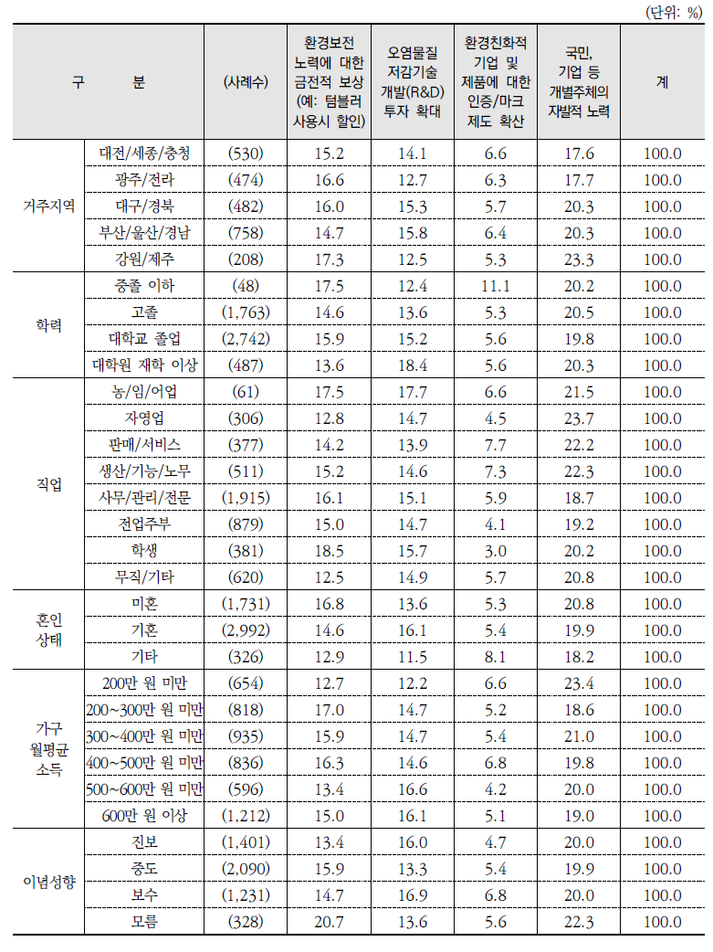 환경문제 해결을 위해 가장 효과적인 방법(1순위)(계속)