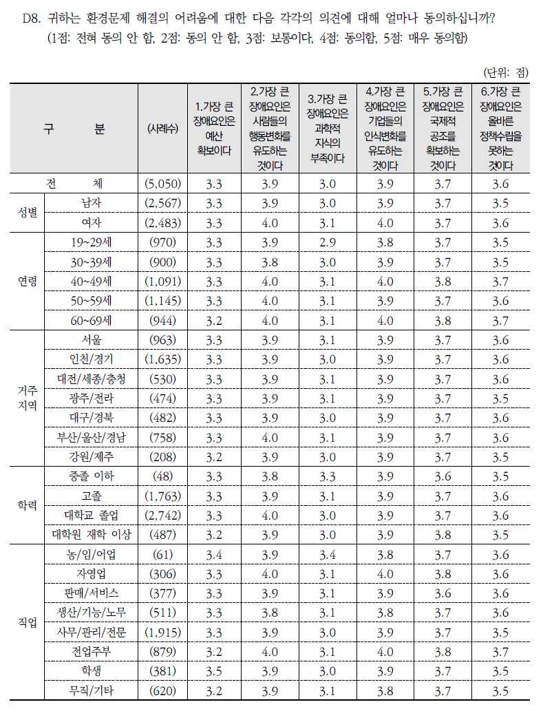 환경문제 해결의 어려움에 관한 진술별 동의 정도(평균)