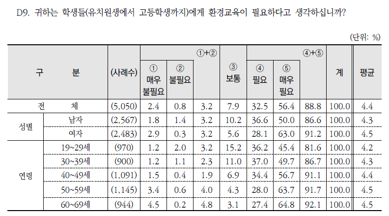 학교 환경교육의 필요성