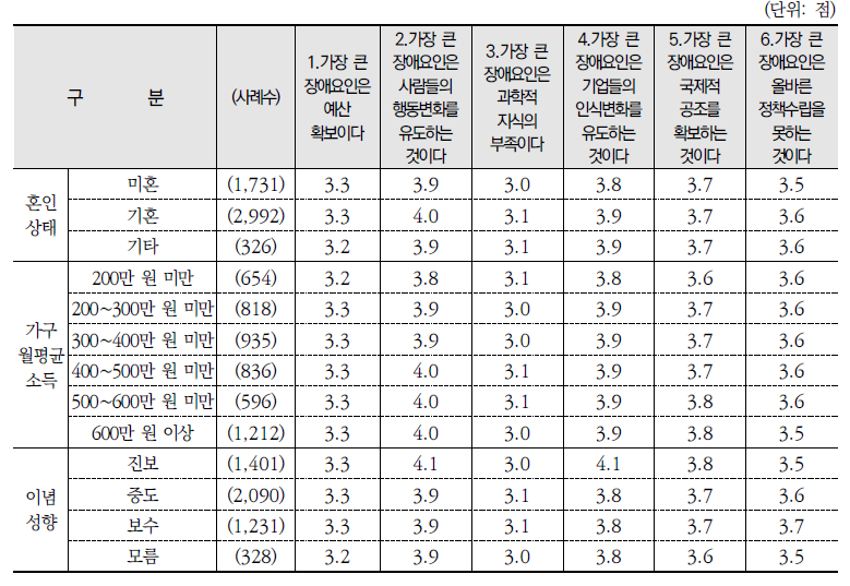 환경문제 해결의 어려움에 관한 진술별 동의 정도(평균)(계속)