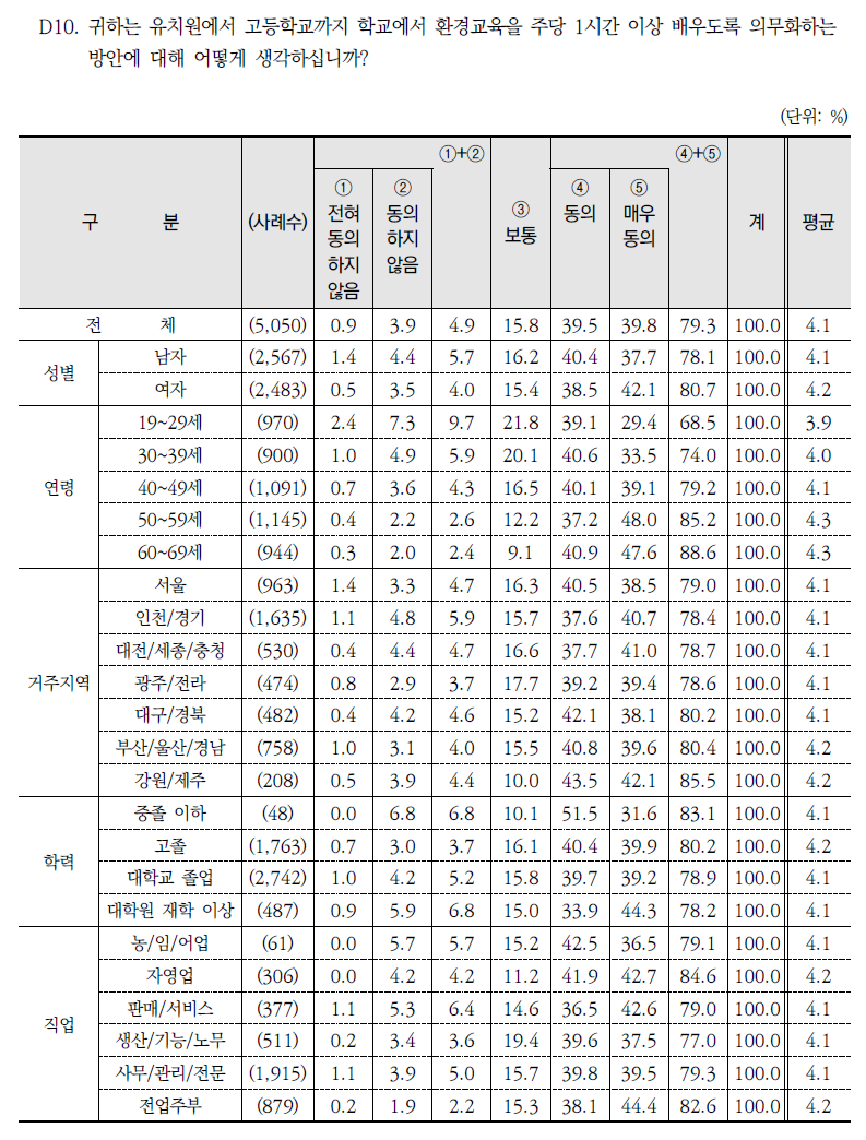 학교 환경교육 의무화에 대한 동의 여부