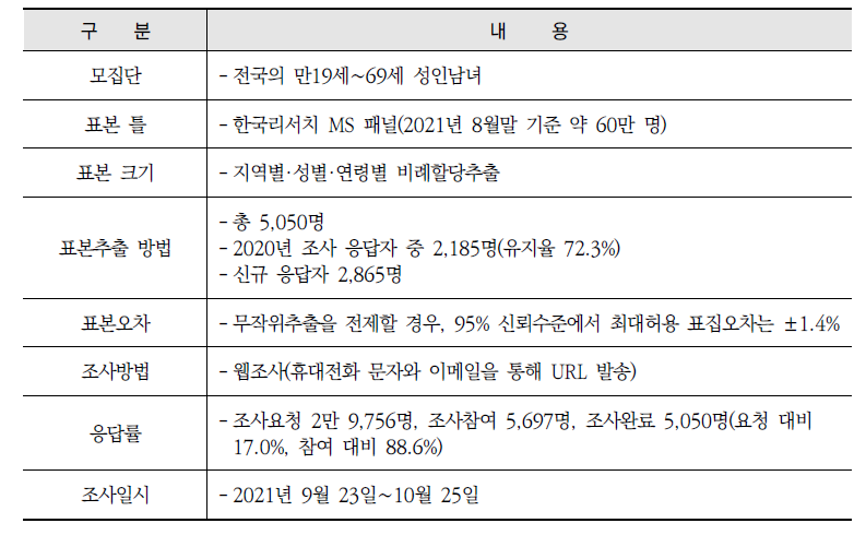 표본설계 및 조사방법