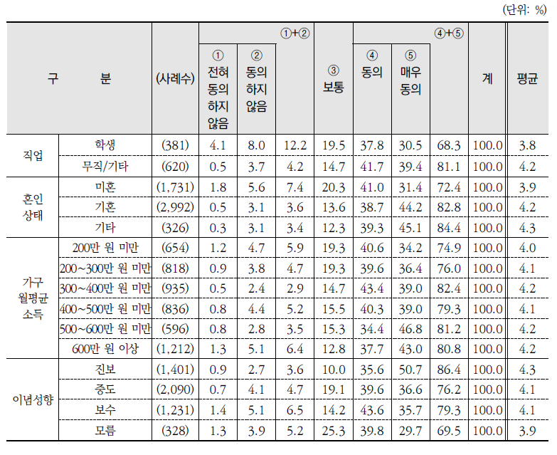 학교 환경교육 의무화에 대한 동의 여부(계속)