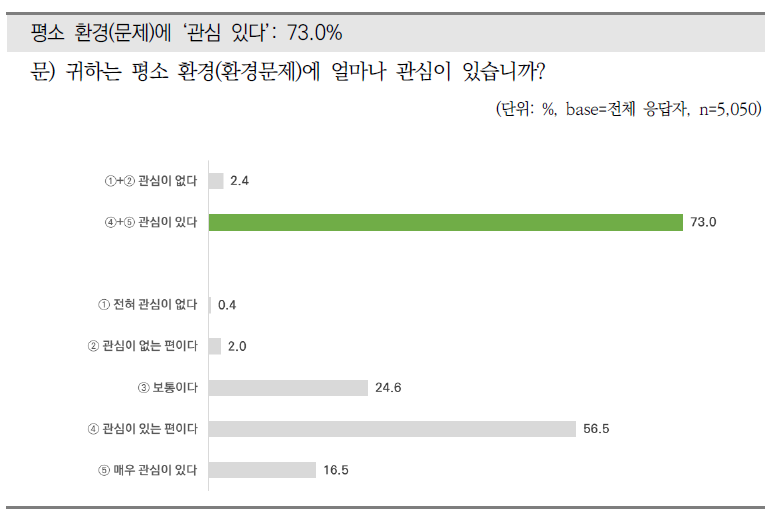 환경문제에 대한 관심