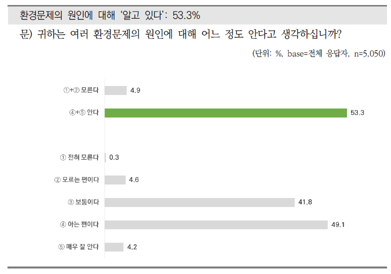 환경문제 원인 인지 정도