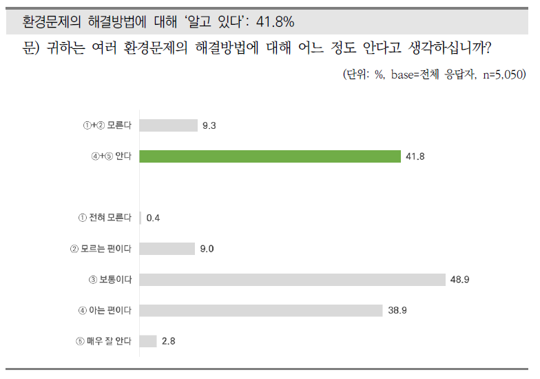 환경문제 해결방법 인지 정도