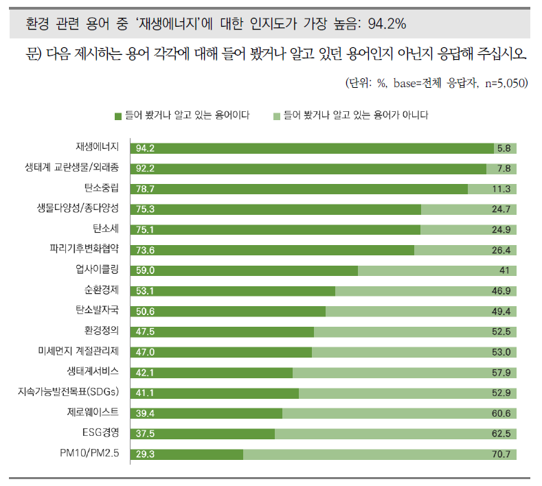 환경용어에 대한 주관적 지식