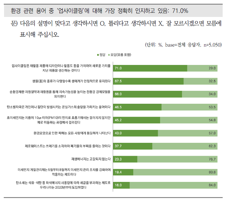 환경용어에 대한 객관적 지식