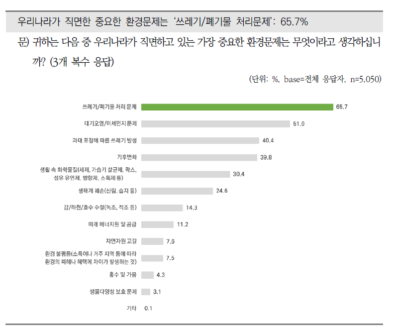 우리나라가 직면한 가장 중요한 환경문제