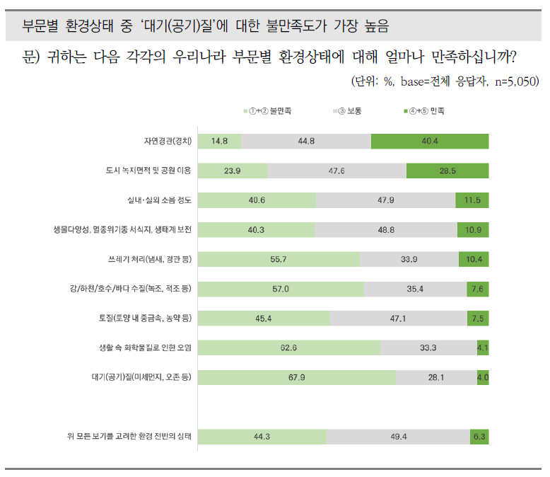 우리나라의 환경상태에 대한 만족도