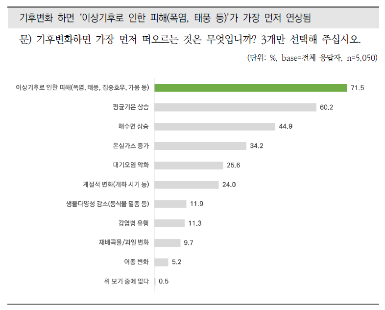 기후변화 하면 떠오르는 이미지