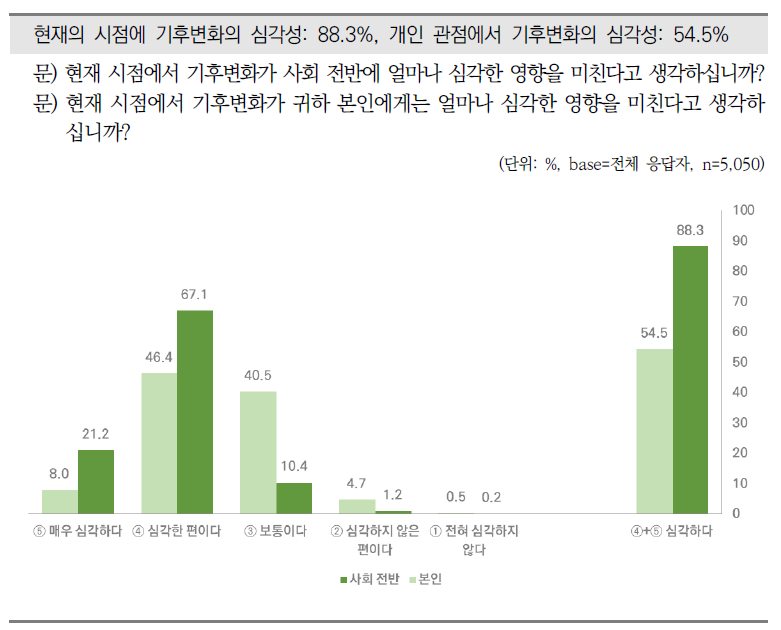 기후변화에 대한 사회적 및 개인적 심각성