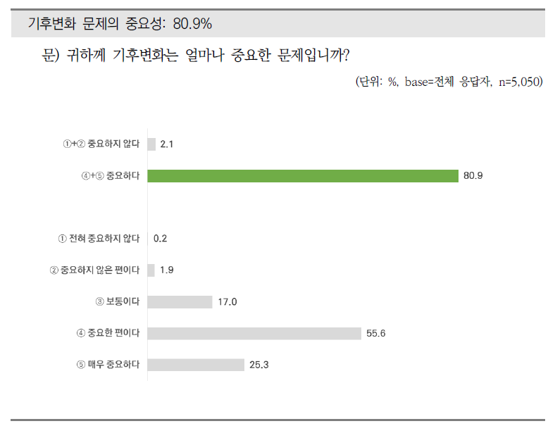 기후변화 문제의 중요도