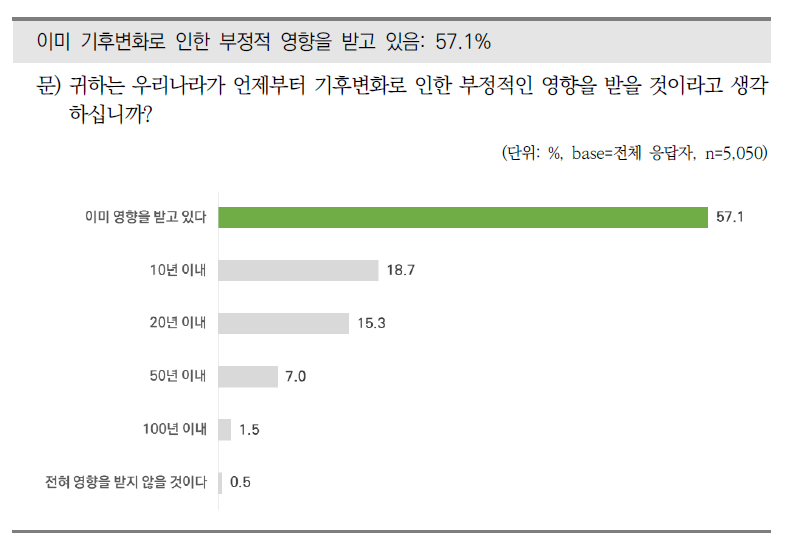 기후변화의 부정적 영향에 대한 시기