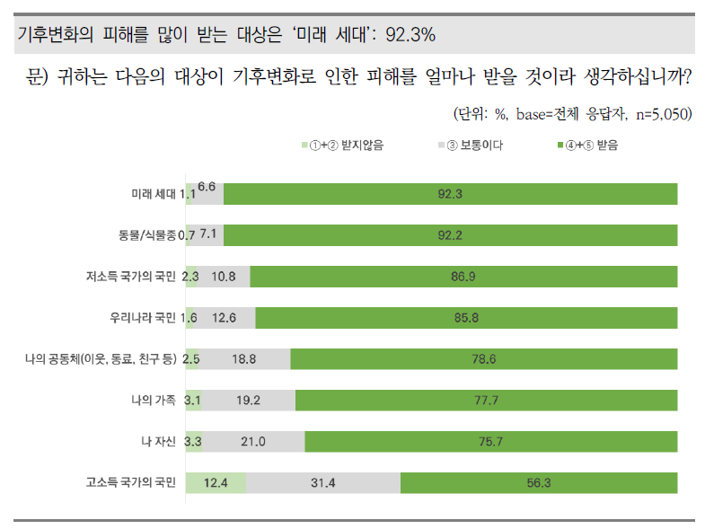 대상별 기후변화 피해 정도