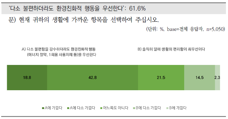 환경태도(환경친화적 행동 대 편리함)