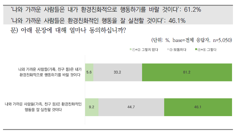 친환경 행동에 대한 사회적 규범 인식