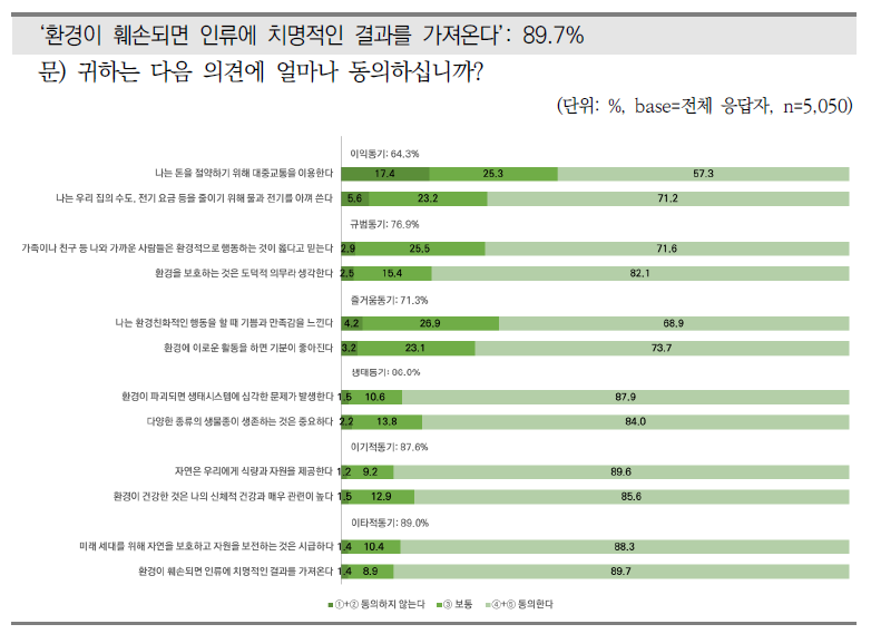 친환경 행동 동기