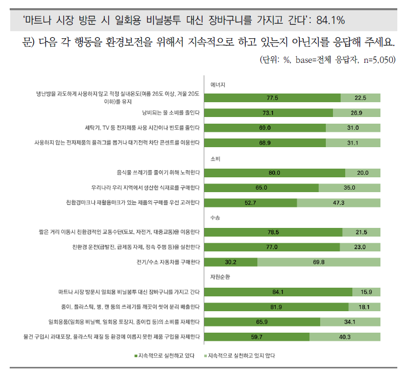 환경보전을 위해 지속적으로 하는 행동