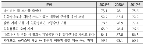 2019~2021년 친환경 행동 실천 응답 비교(%)