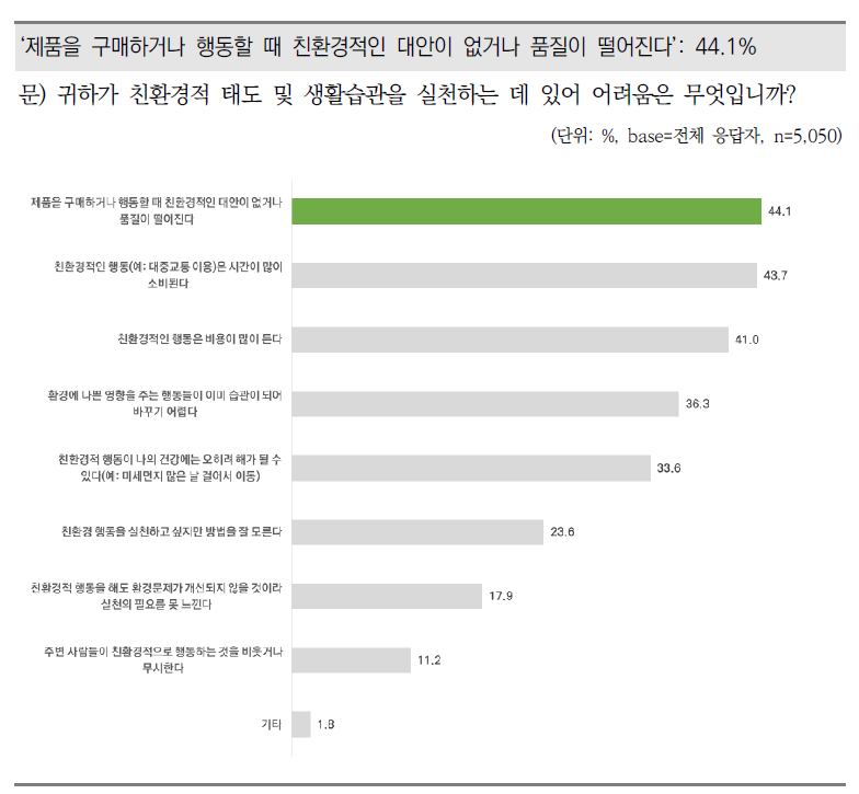 친환경적 태도 및 생활습관 실천의 어려움