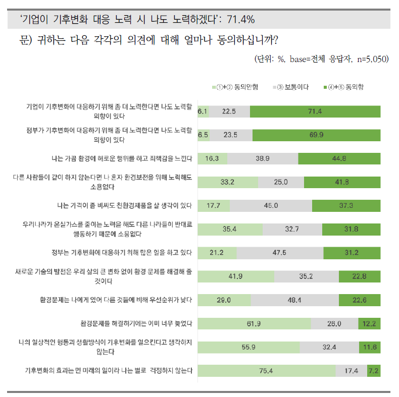 친환경적 노력에 대한 태도