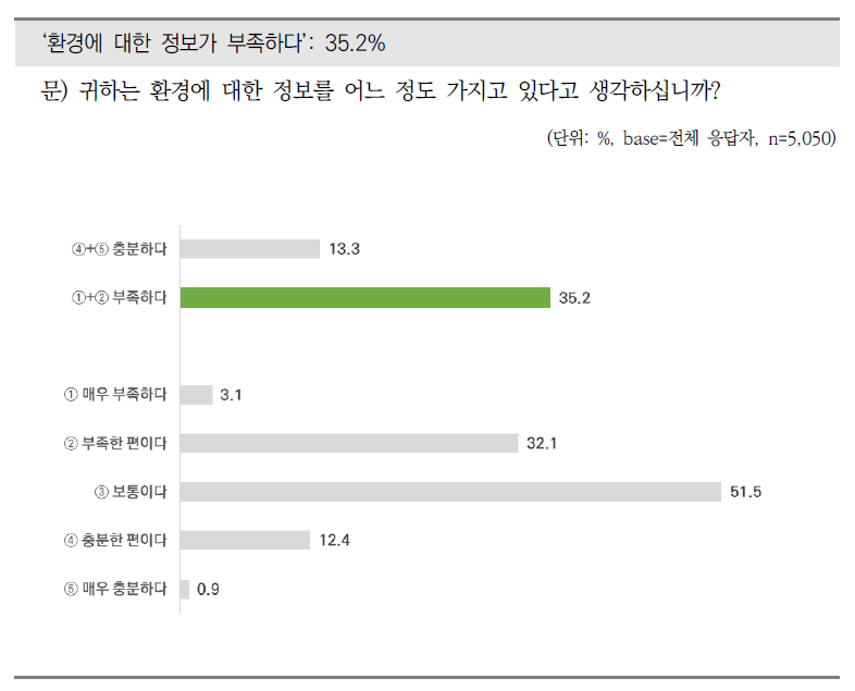 환경정보에 대한 충분 여부