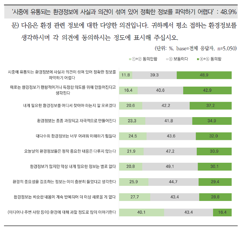 환경정보에 대한 의견