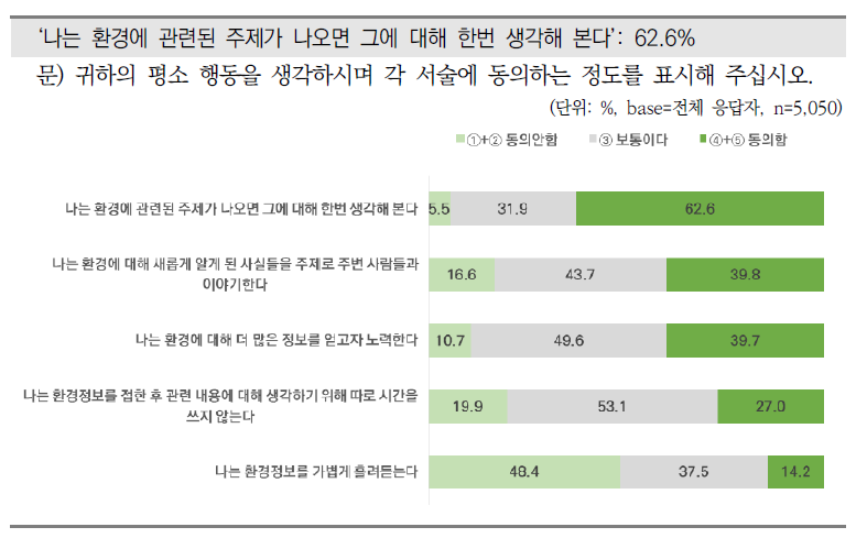 환경정보 관련 행동