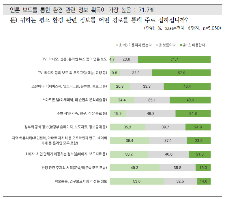 환경 관련 정보를 접하는 경로