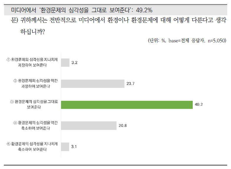 미디어에서 제공하는 환경정보에 대한 인식