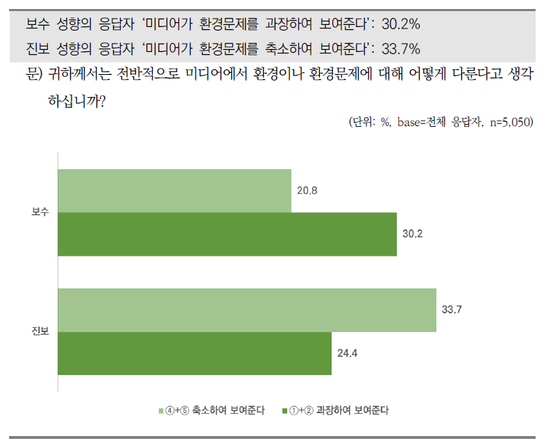 정치 성향에 따른 미디어의 환경정보 인식