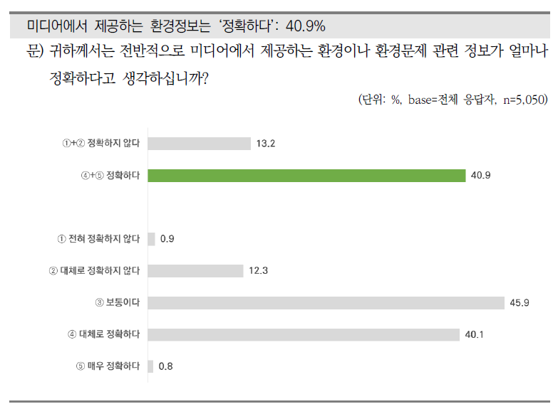 미디어에서 제공하는 환경정보의 정확성 인식