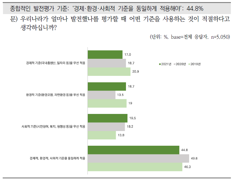 우리나라의 종합적인 발전평가 기준