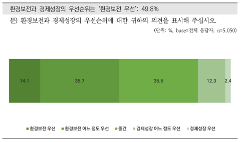 환경보전과 경제성장의 관계