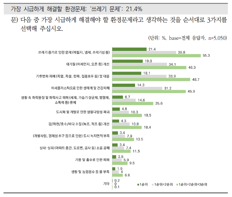 가장 시급한 환경문제