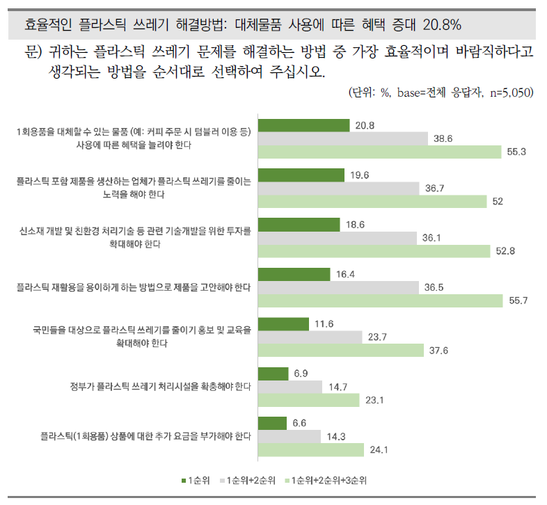 플라스틱 문제를 해결하기 위한 효과적인 방법