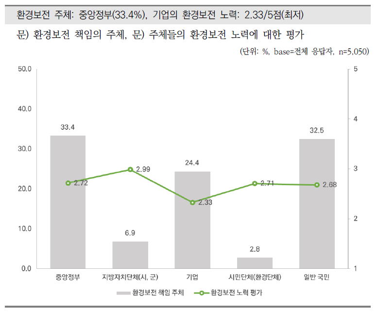 환경보전 책임 주체 및 각 주체의 노력에 대한 평가