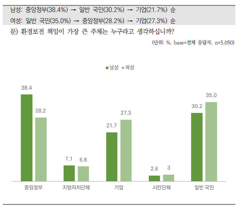 성별 환경보전 책임 주체 인식