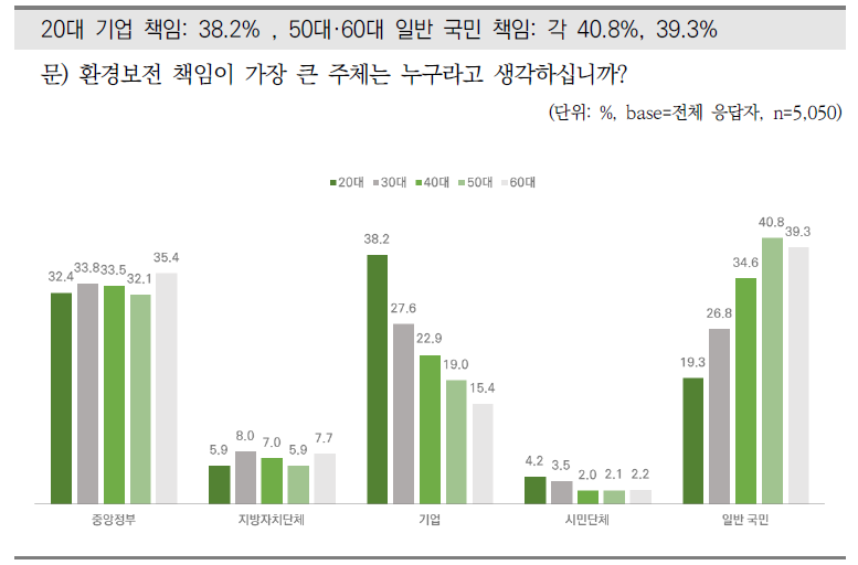 연령별 환경보전 책임 주체 인식