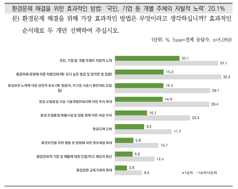 환경문제 해결을 위한 가장 효과적인 방법